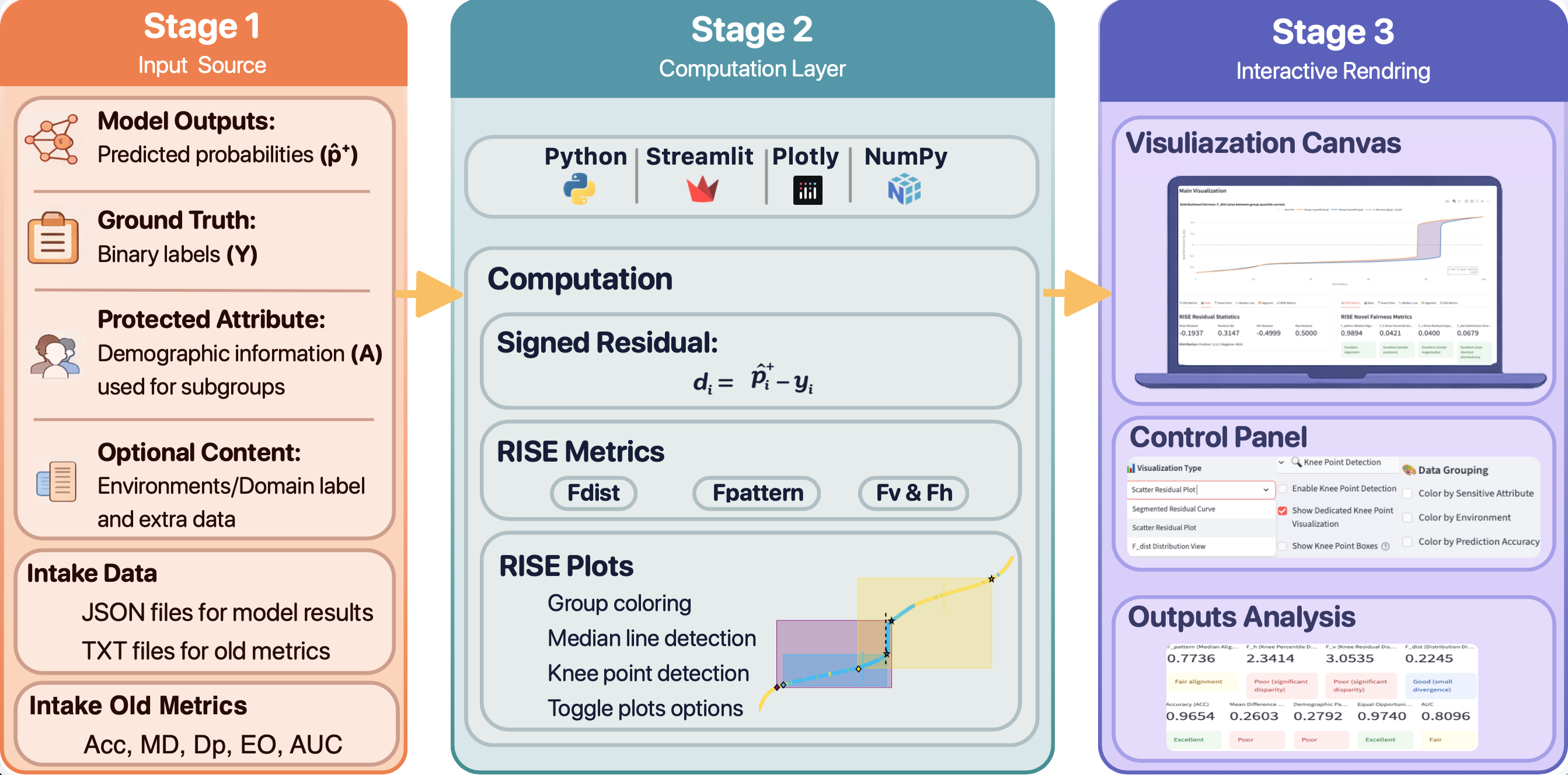 RISE-NLP three-stage pipeline architecture