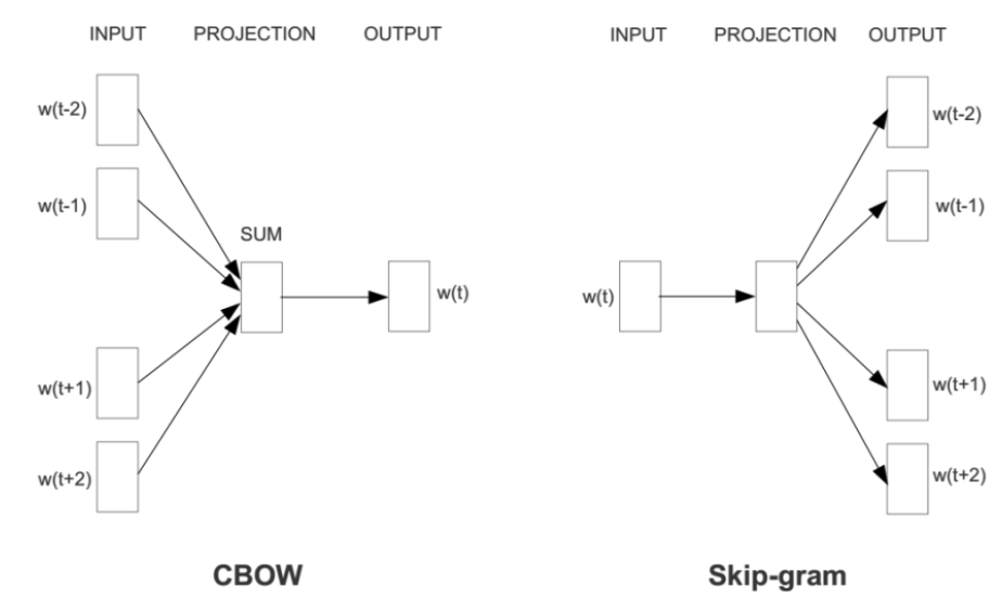 cbow-skipgram