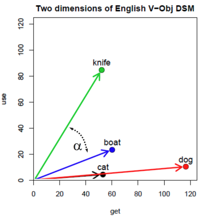 cosine-distance-example