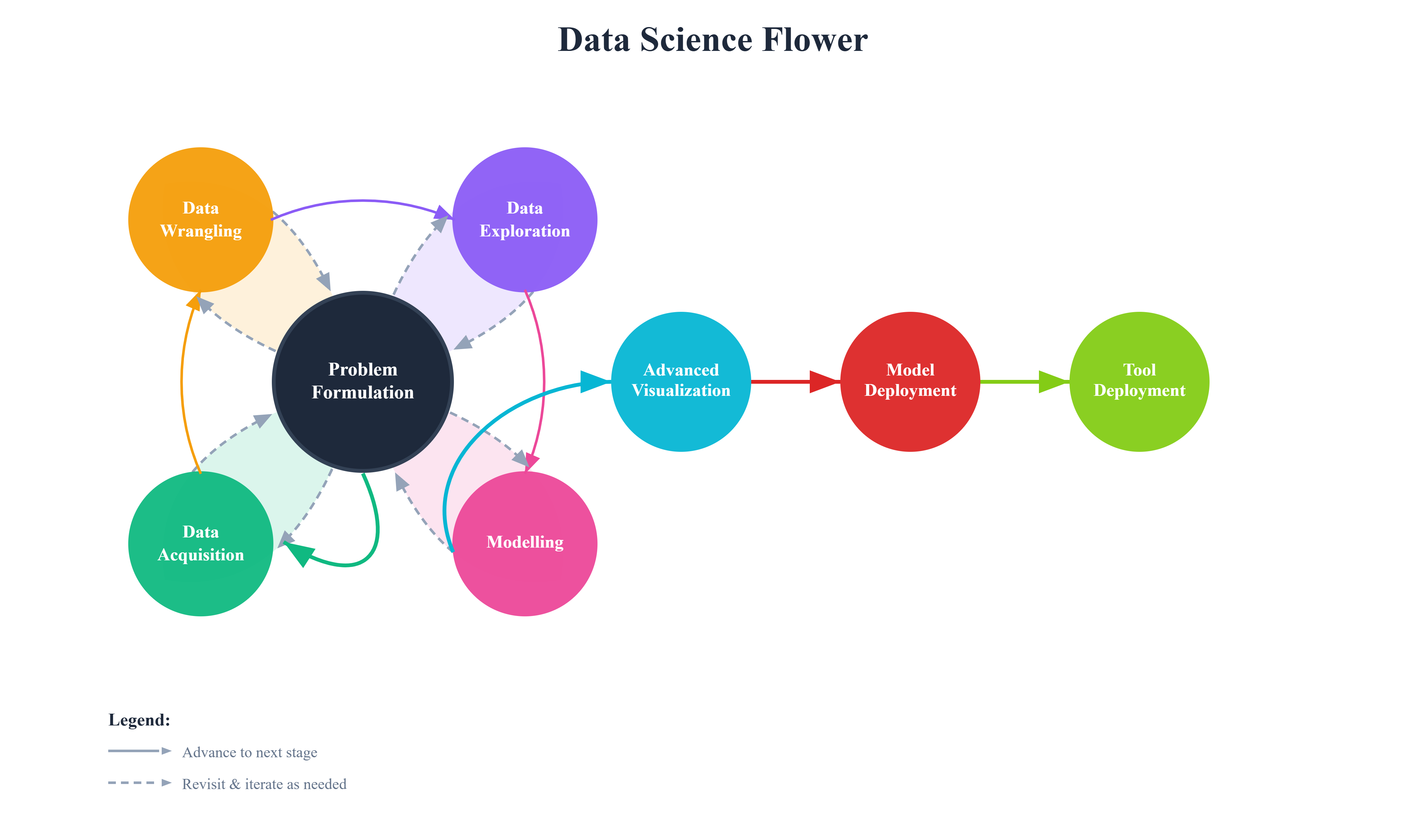 Data Science Flower