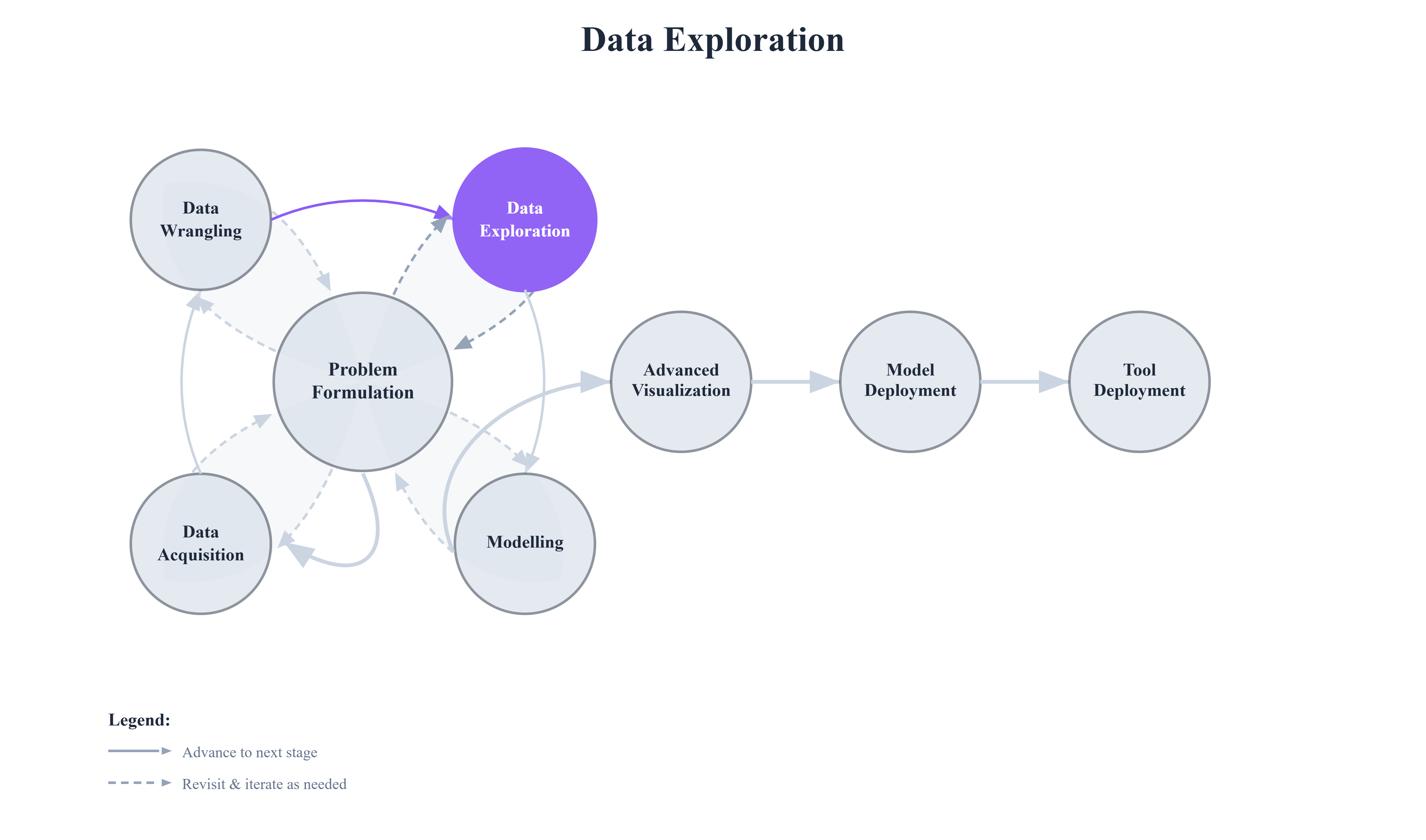 Data Science Flower