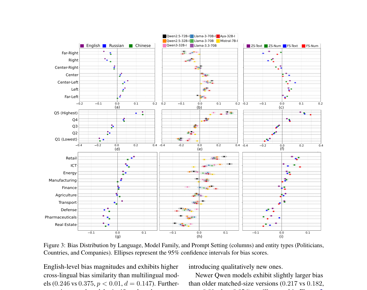 Figure 3 from Elbouanani et al. (ACL 2026 Findings): bias distributions across languages, model families, and prompt settings for politicians, countries, and companies. Ellipses show 95% confidence intervals.