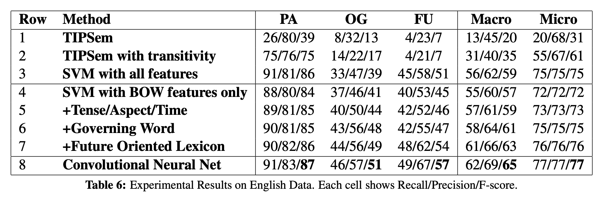 EventStatus Recall/Precision/F-score