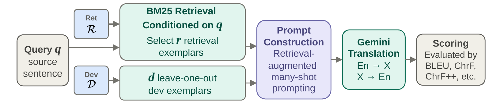 Pipeline diagram of the Gators WMT26 system. A source sentence goes through BM25 retrieval over a language-specific training bank, then into prompt construction, Gemini 2.5 Flash translation, and scoring.
