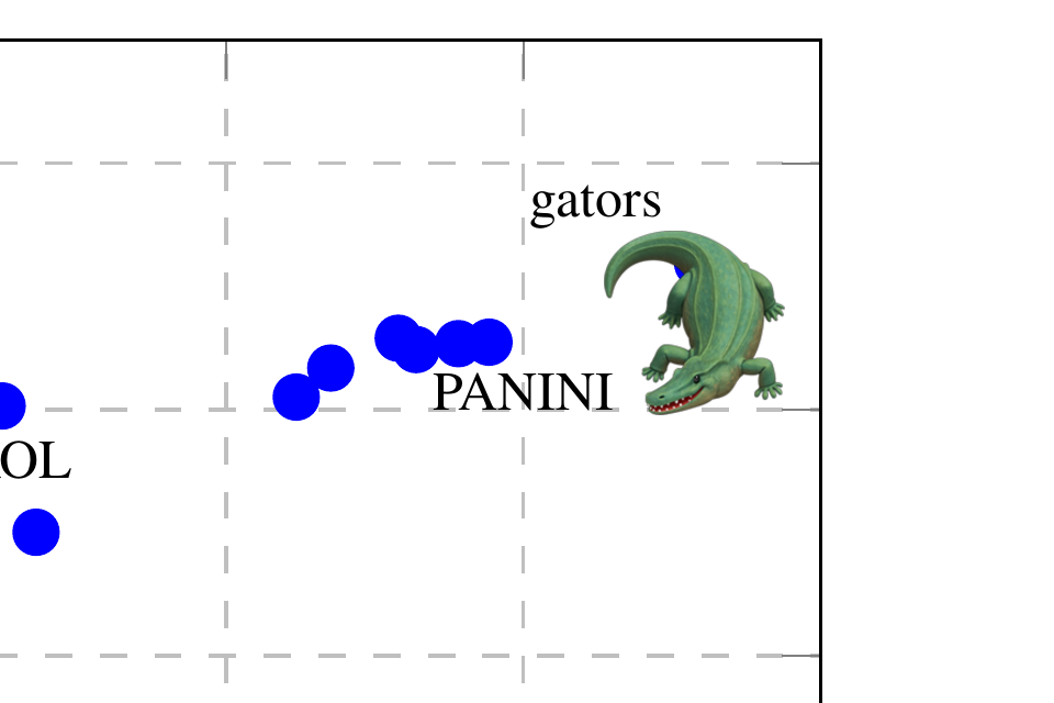 Top right corner of Figure 3 from the WMT26 findings paper, with an alligator marking the gators point, the highest BLEU and COMET scores for Manipuri (Bengali script) to English.