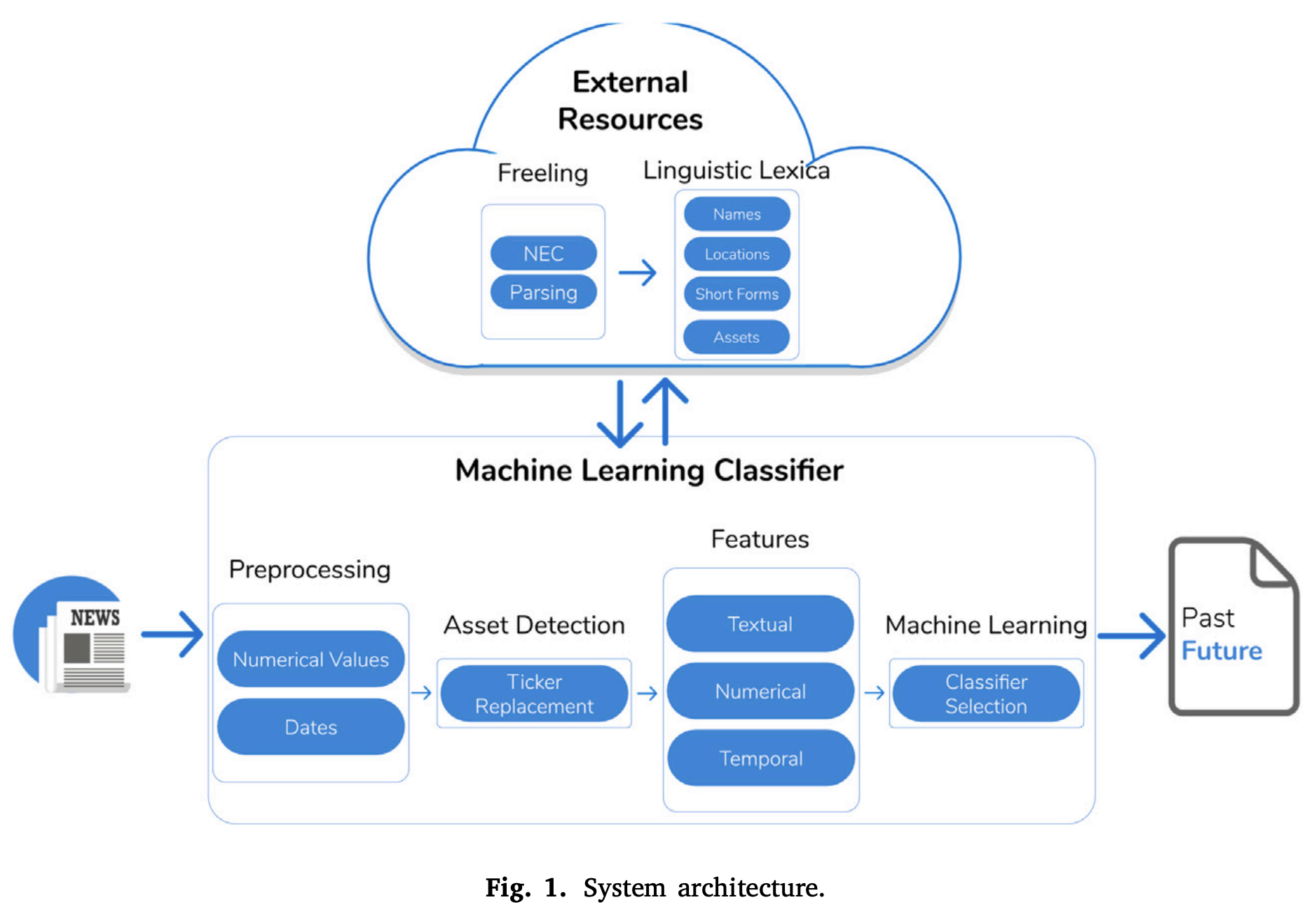 System architecture