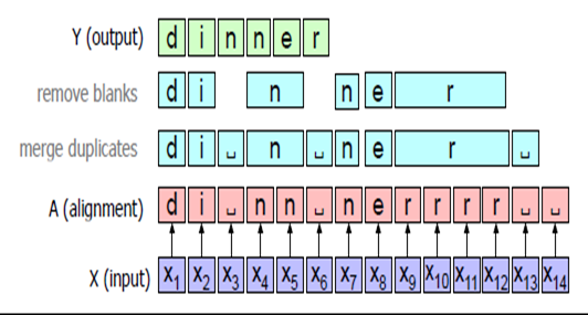 Image of CTC architecture