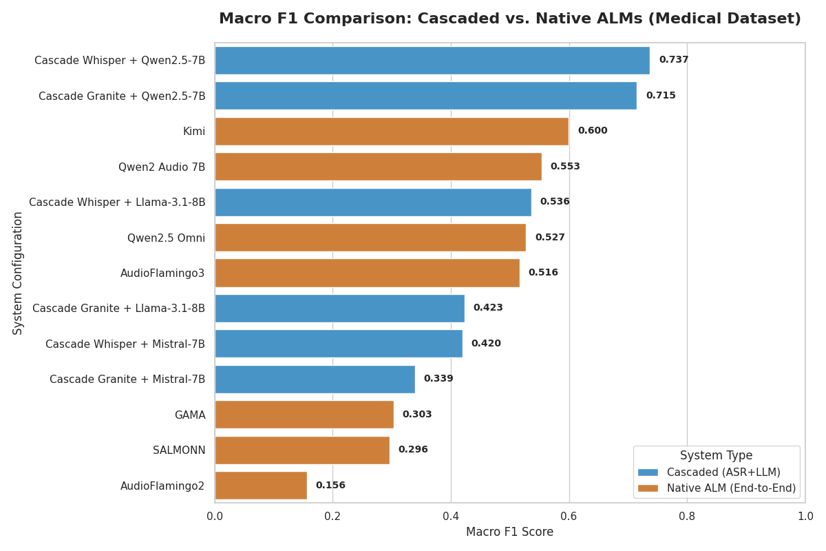 Bar chart of macro F1 by system on the medical split.
