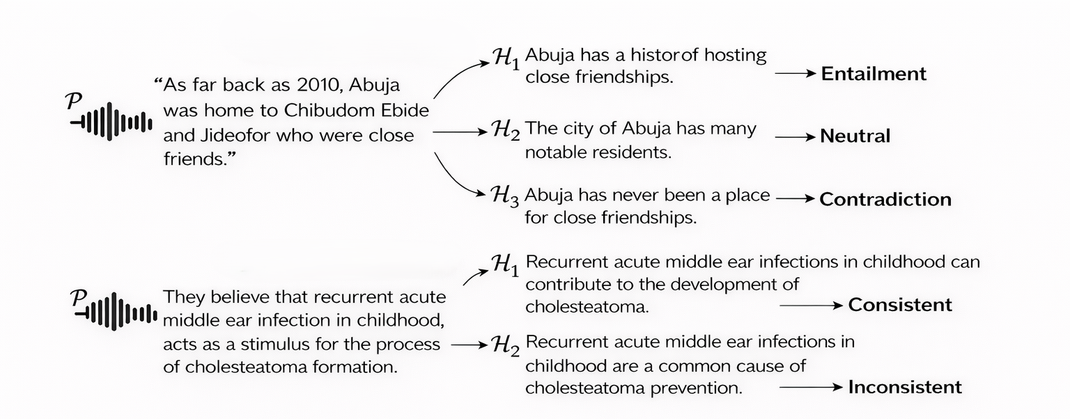 Diagram of the Afrispeech Semantics reasoning tasks.