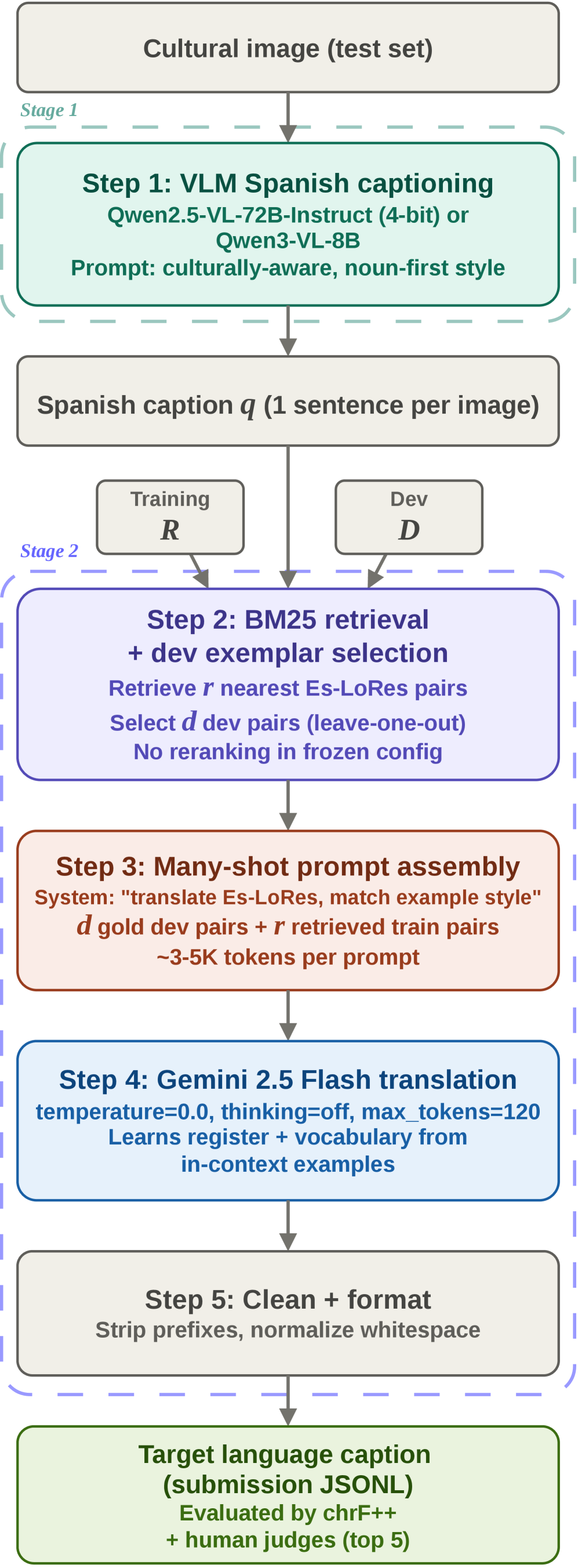 Flowchart of the two-stage Gators captioning pipeline.