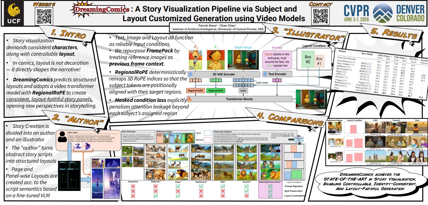 A poster detailing the DreamingComics comic generation method and its performance as compared to other methods.