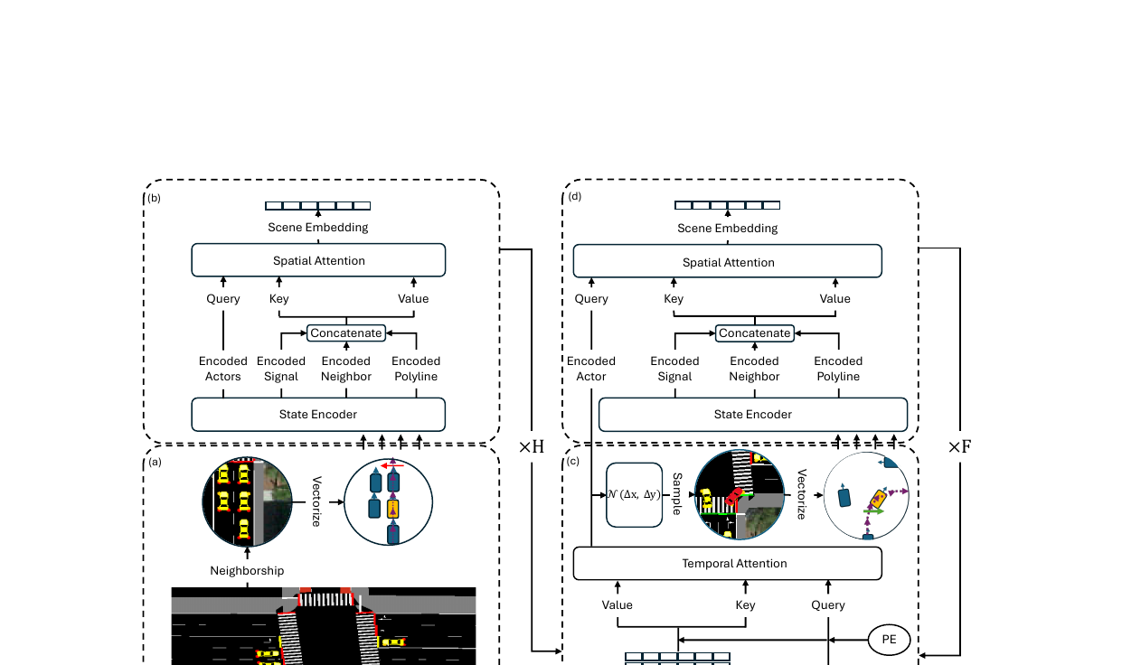 Figure 1 from Ranjan et al., showing Enactor's transformer architecture for multi-actor interaction modeling and closed-loop trajectory generation.