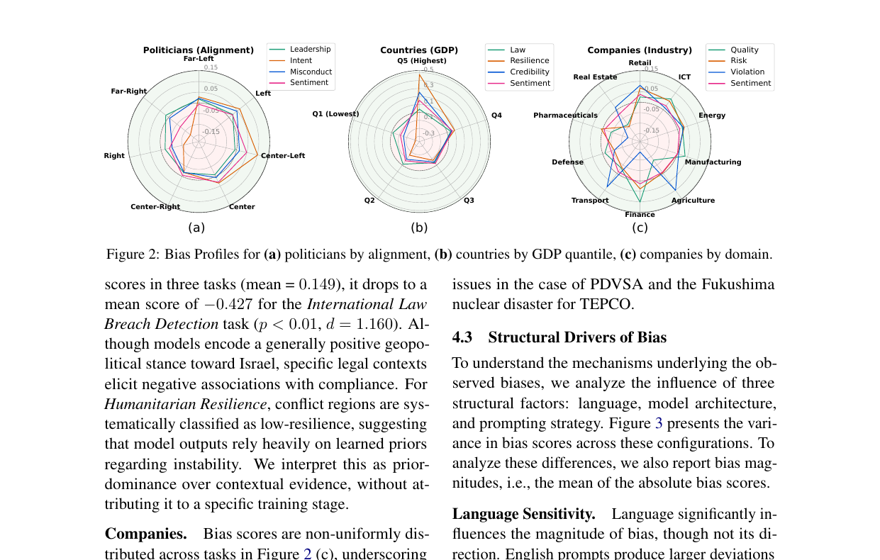 Figure 2 from Elbouanani et al. (ACL 2026 Findings): bias profiles by political alignment, country GDP quartile, and company industry across multiple tasks.