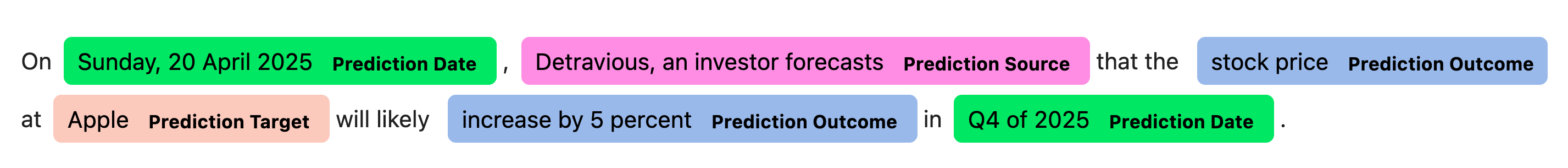 Properties that make up a prediction.