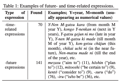 Table 1: Future & Time Related Expressions
