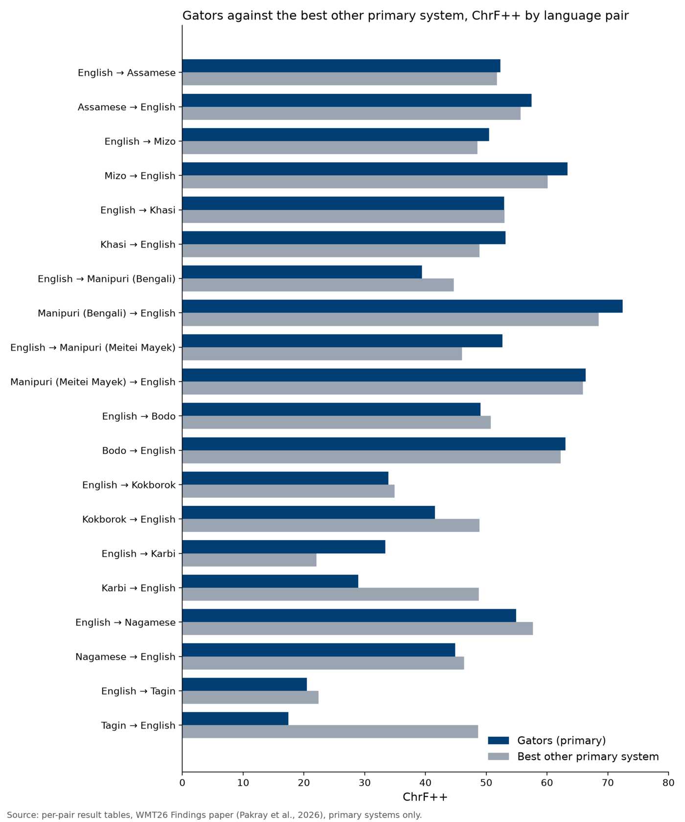 Horizontal bar chart comparing Gators' primary system with the best other primary system on ChrF++ for each of the 20 language pairs with published scores.