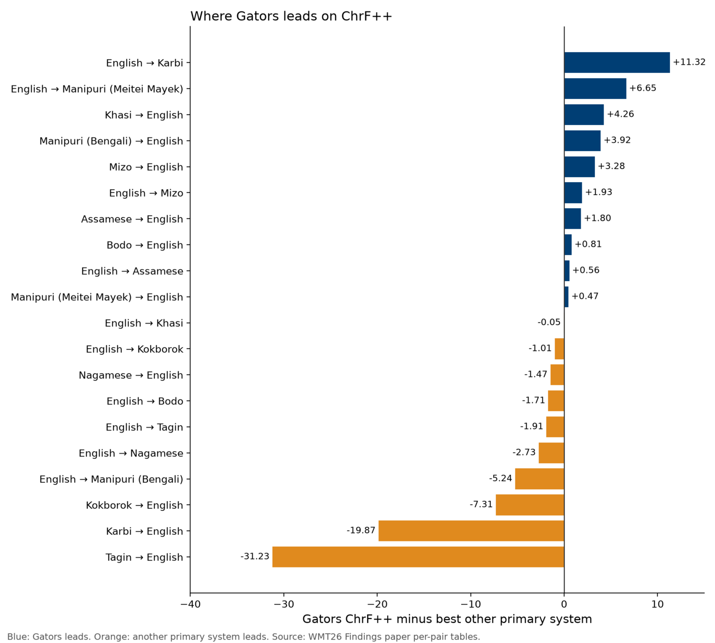 Horizontal bar chart of the ChrF++ margin between Gators and the best other primary system. Blue bars show Gators leads, and orange bars show another system leads.