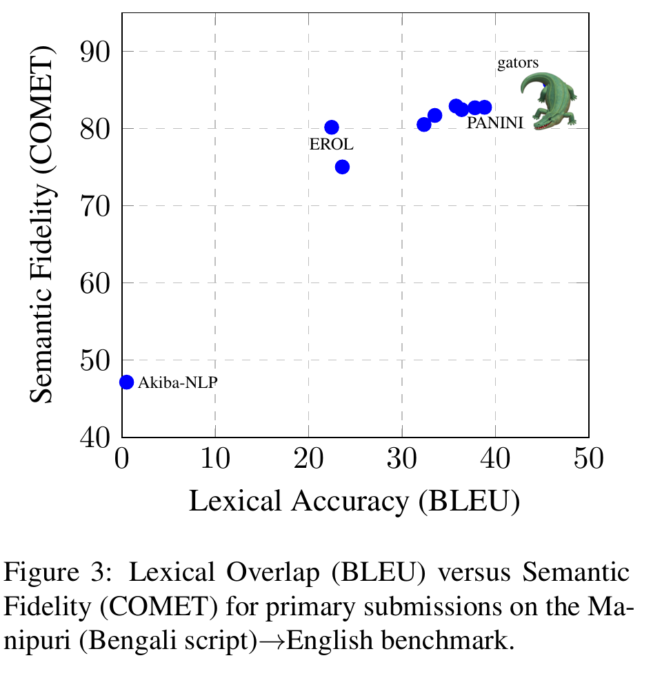 Scatter plot of BLEU against COMET for primary submissions on the Manipuri (Bengali script) to English task. An alligator marks the gators point at the upper right, which has the highest BLEU and COMET scores in the plot.
