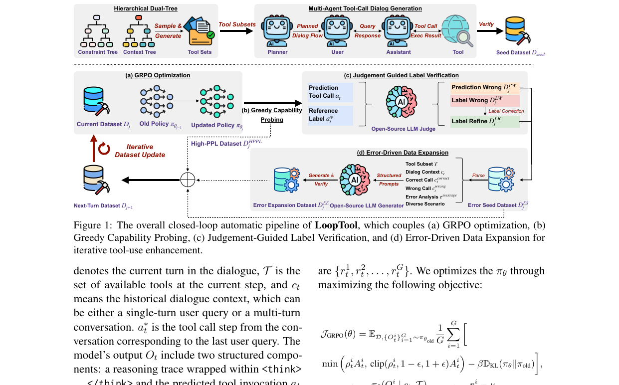 Figure 1 from Zhang et al. (ACL 2026), showing the LoopTool closed-loop pipeline for iterative tool-use enhancement.