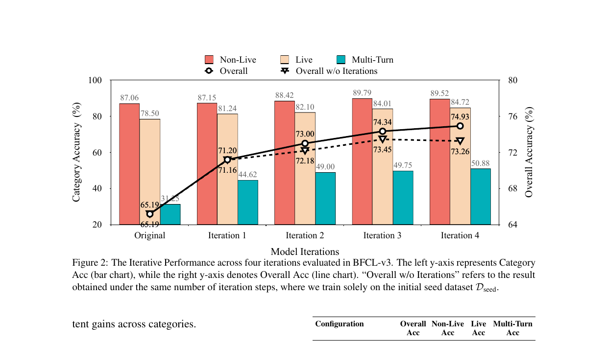 Figure 2 from Zhang et al. (ACL 2026): BFCL-v3 accuracy across four LoopTool iterations vs. the same compute spent only on the initial seed dataset.