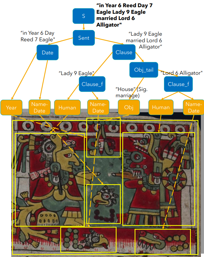 Example of an Abstract Syntax Tree (AST) produced by our system and the corresponding scene as shown in the Codex Zouche Nuttall.