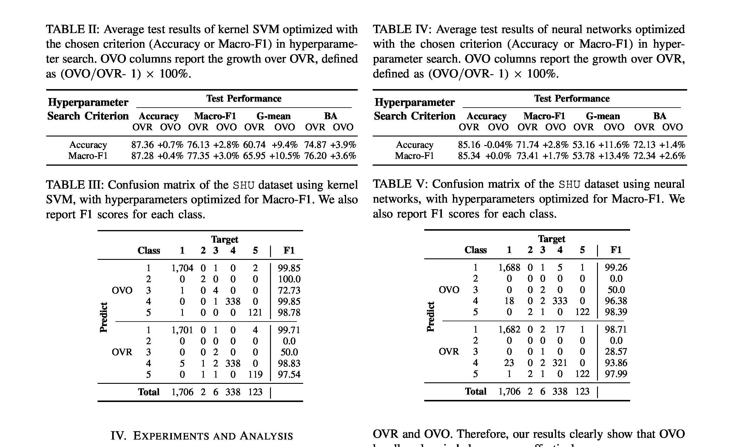 Tables II–V from Chen and Lin (ICDM 2025): average test results and SHU-dataset confusion matrices for kernel SVM and neural networks. OVO improves imbalance-aware metrics even when accuracy is similar.