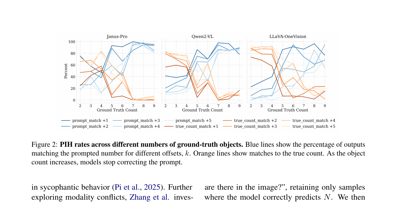 Figure 2 from Rudman et al. (ACL 2026): PIH rates across ground-truth object counts for Janus-Pro, Qwen2-VL, and LLaVA-OneVision. Blue curves are prompt matches; orange curves are true-count matches.