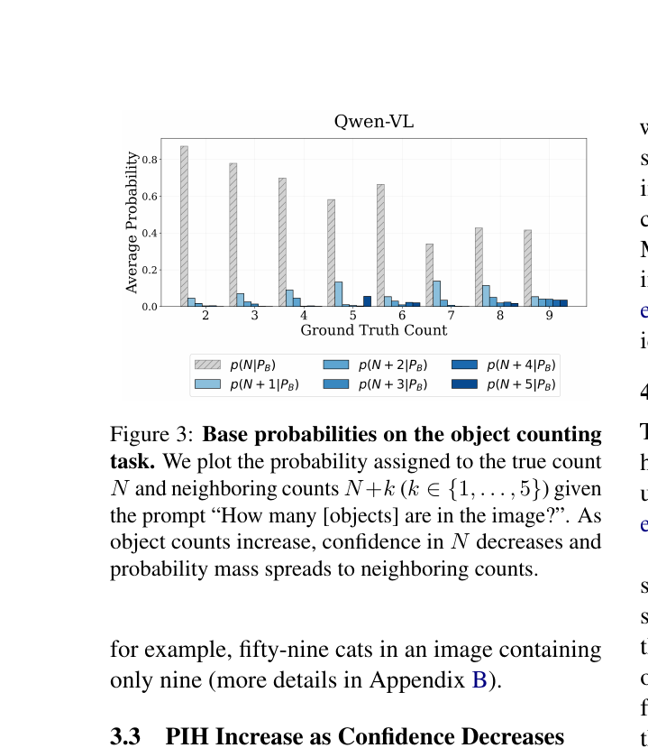 Figure 3 from Rudman et al. (ACL 2026): base probabilities on the counting task for Qwen-VL. Confidence in the true count drops as N increases, and probability mass spreads to neighboring counts.