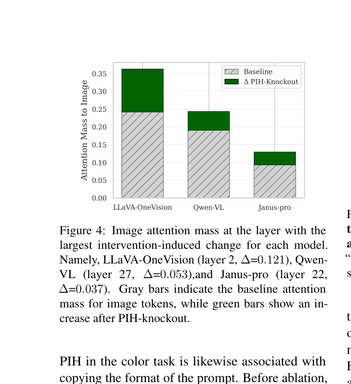 Figure 4 from Rudman et al. (ACL 2026): image attention mass before and after PIH knockout. All three models increase attention to image tokens, with the largest gain in LLaVA-OneVision.