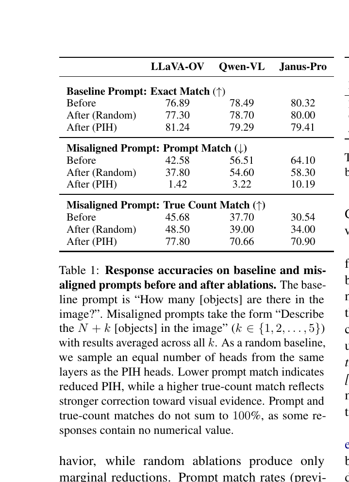 Table 1 from Rudman et al. (ACL 2026): response accuracies before and after ablating PIH heads versus random heads. Prompt match drops sharply after PIH ablation, while true-count match rises.