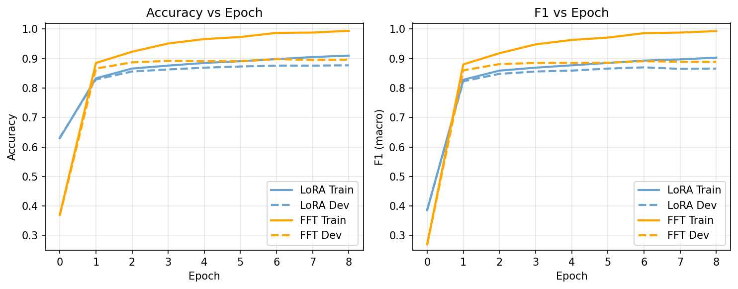 Figure 1 from Feng and Yang, comparing FFT and LoRA training curves on Quora paraphrase detection.