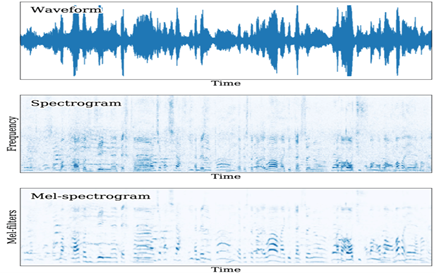 Image of spectrogram creation